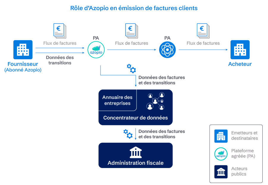 Azopio émission de factures clients