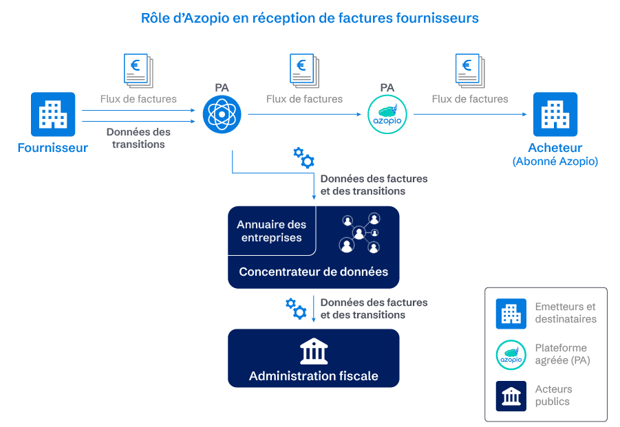 Schéma du circuit de transmission des factures via PA